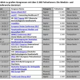 Berlin Kongress-Highlights 2017