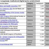 Overview of Major Congresses 2017 Overview of Major Congresses 2017