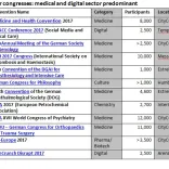 Overview of Major Congresses 2017