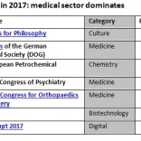 Overview Major Congresses Berlin 2017