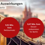 Wirtschaftskraft durch Großkongresse