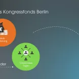 Die Förderarten des Kongressfonds Berlin