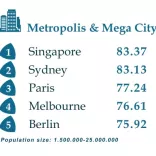 Die nachhaltigsten Metropolen der Welt laut GDSI 202