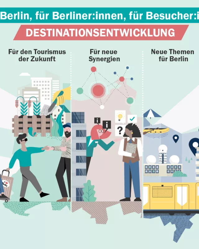 Infografik zu den Aufgaben der Abteilung "Destinationsentwicklung"