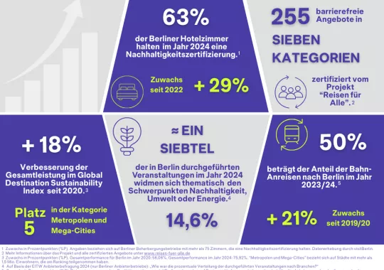 visitBerlin Nachhaltigkeits-Dashboard
