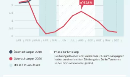 Bilanz Berlin-Tourismus und Kongressmarkt 2020 