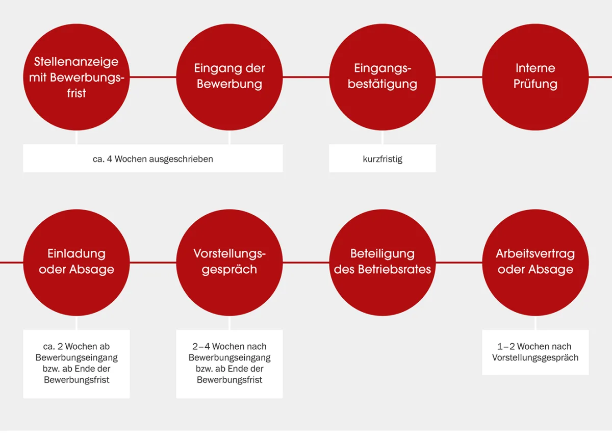 Bewerbungsprozess bei visitBerlin