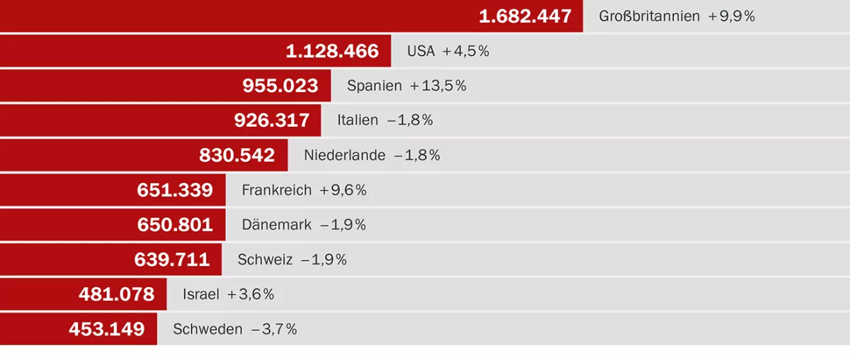 Foto: Top 10 Auslandsmärkte für Berlin