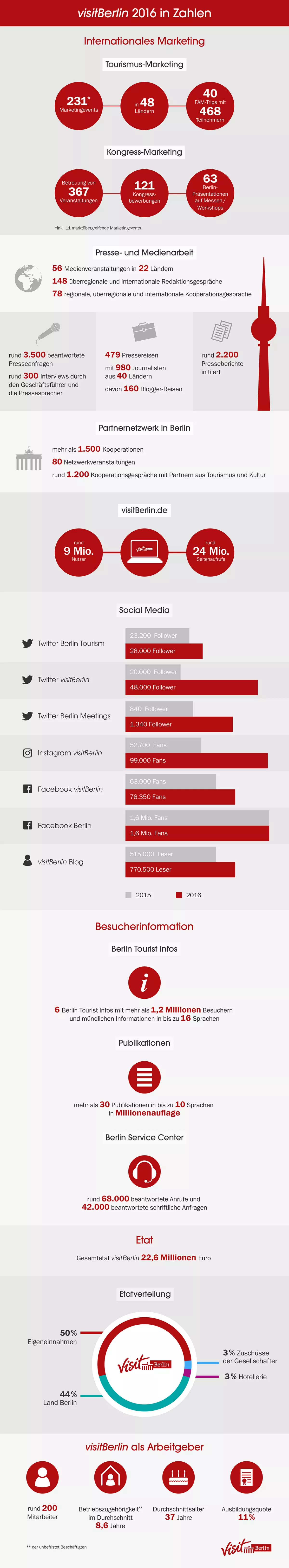 visitBerlin 2016 in Zahlen