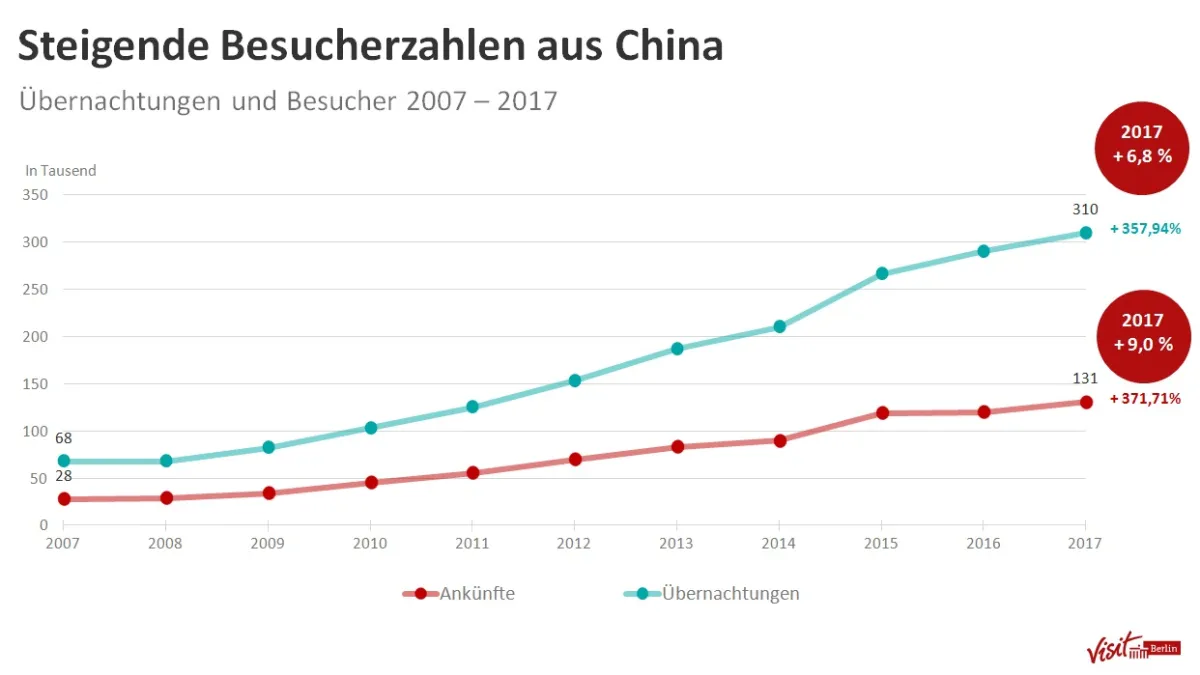 Statistik