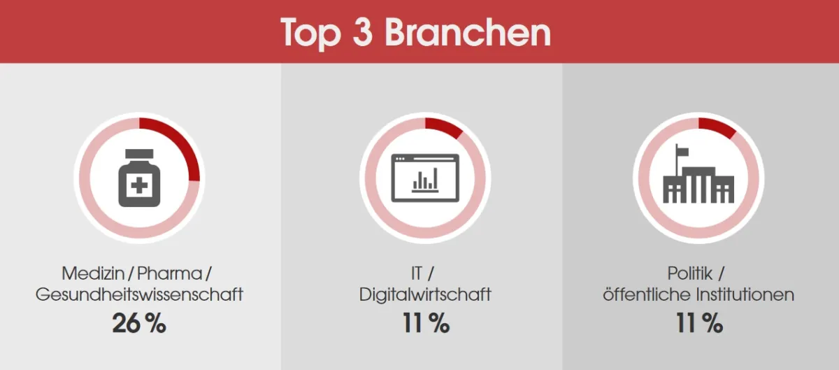Branchen 