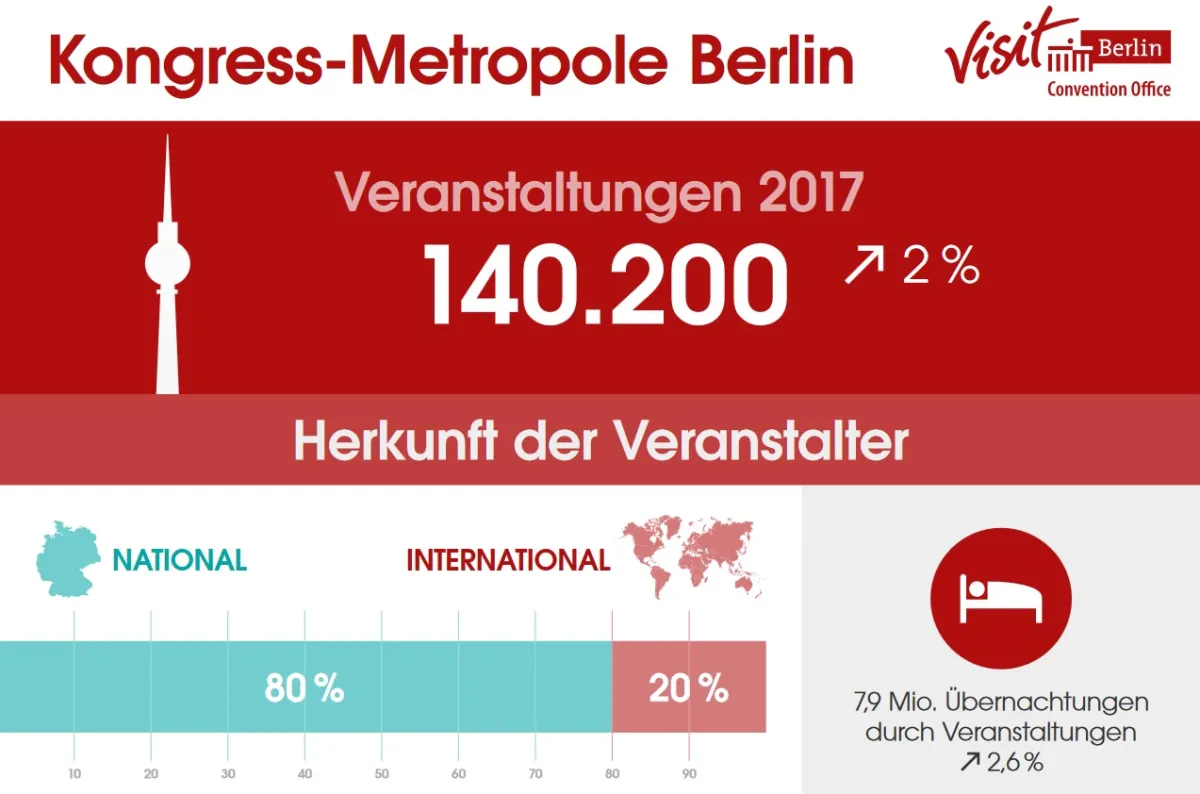 Kongress-Grafik