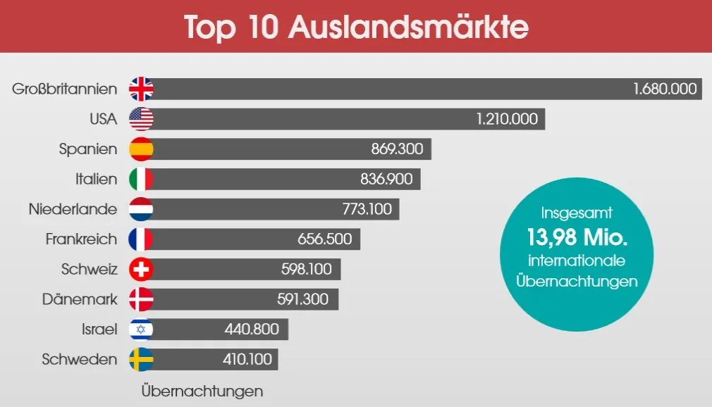 Top 10