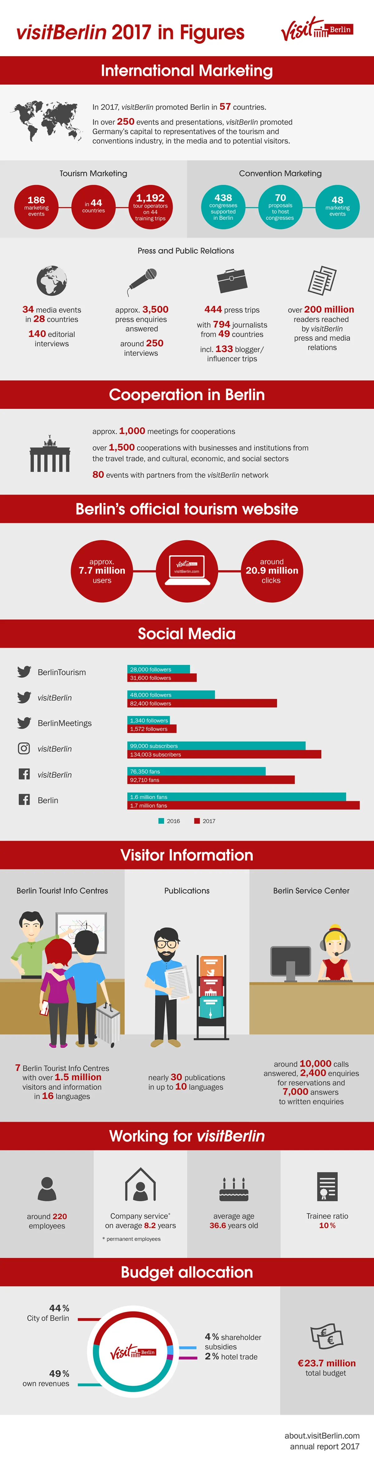 Infografik visitBerlin in Zahlen_englisch