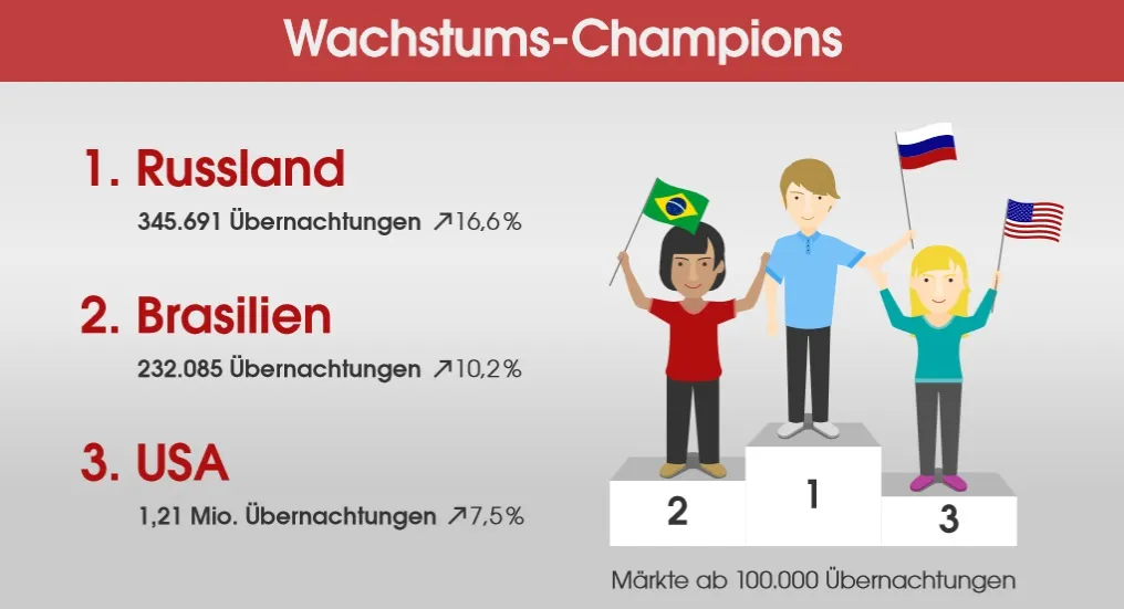 Wachstumschampions