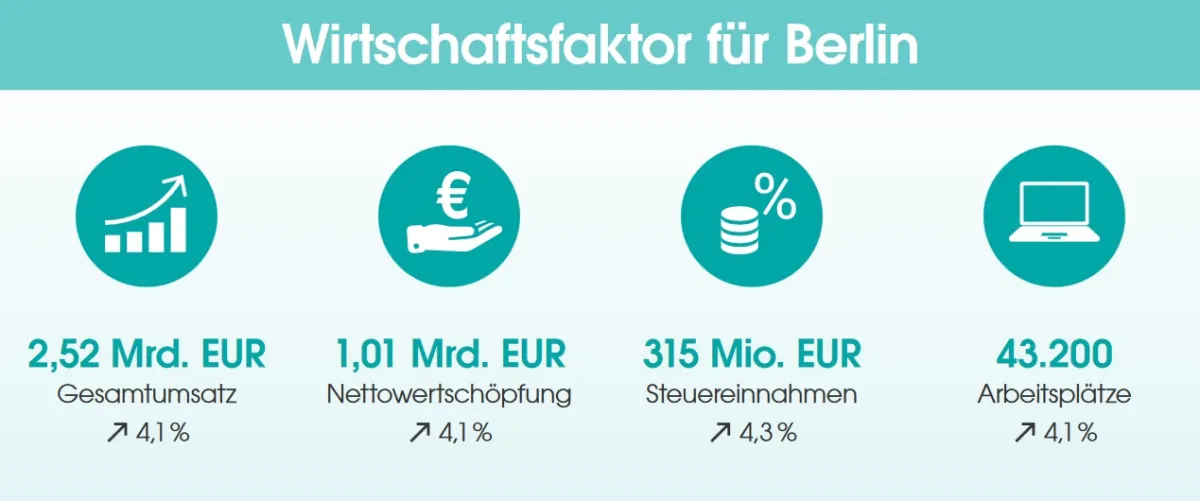 Wirtschaftsfaktor Kongresse