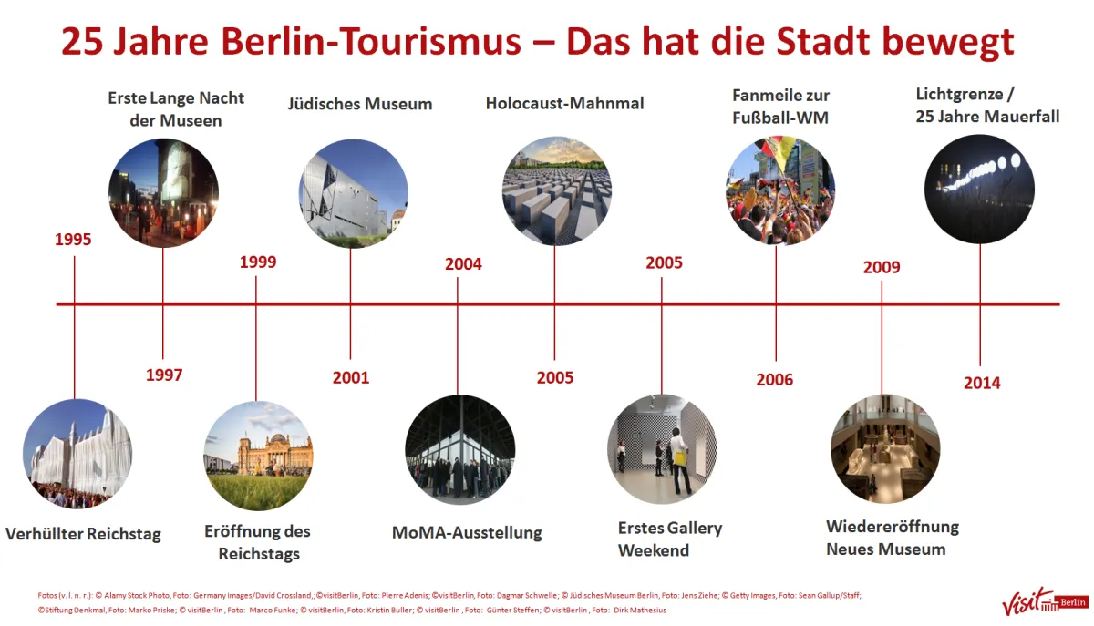 Die touristischen Highlights