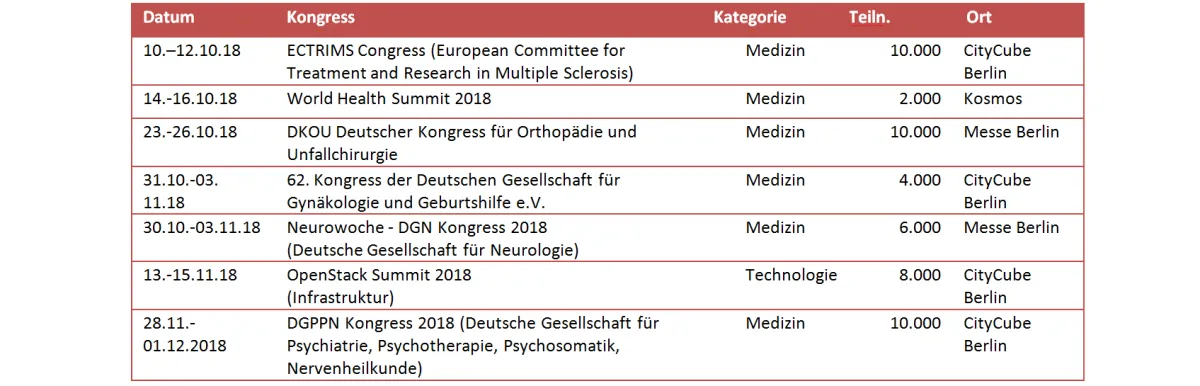 Überblick zu großen Kongressen im 2. Halbjahr 2018: Die Medizinbranche dominiert 