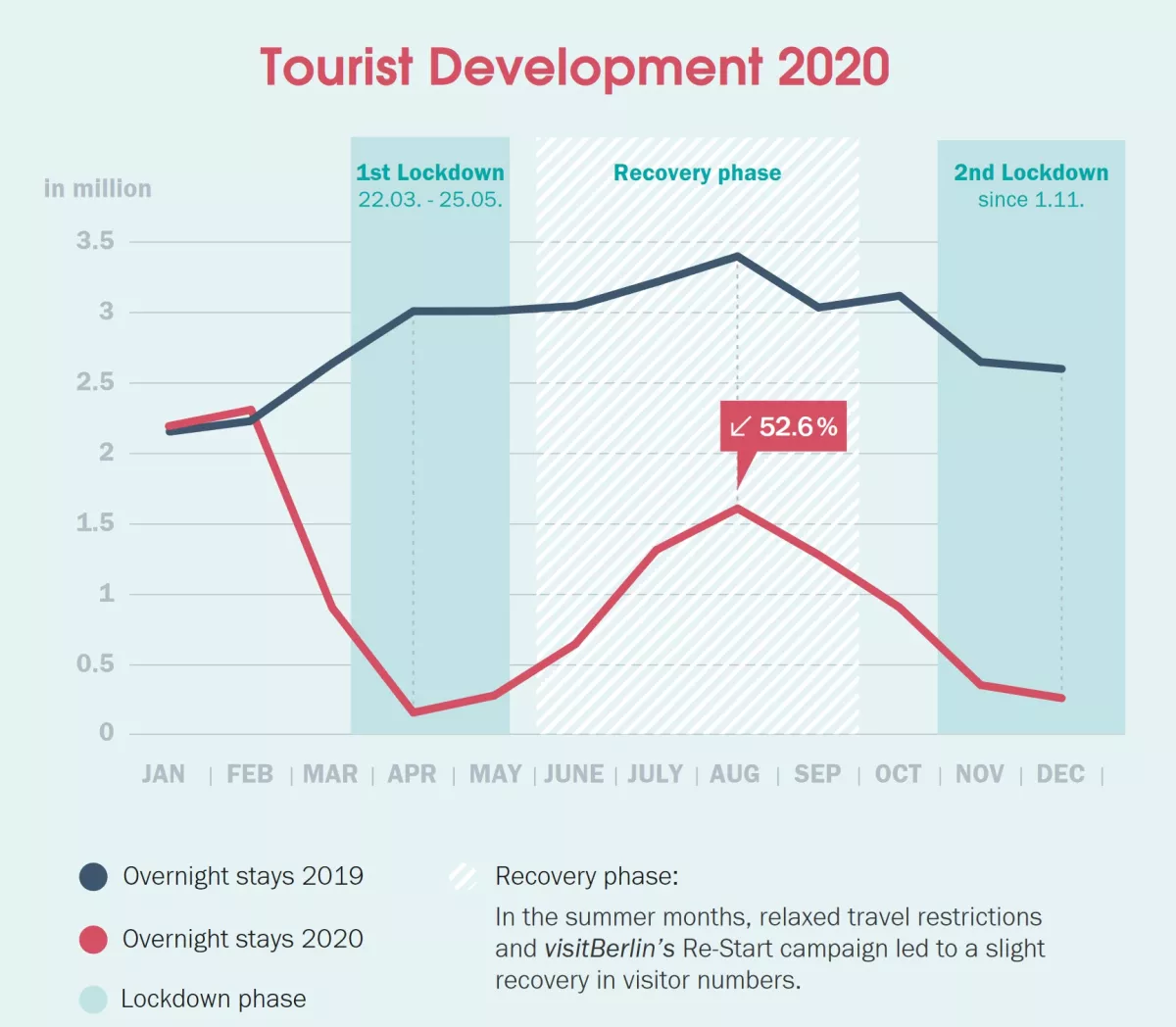 Berlin-Tourismus 2020