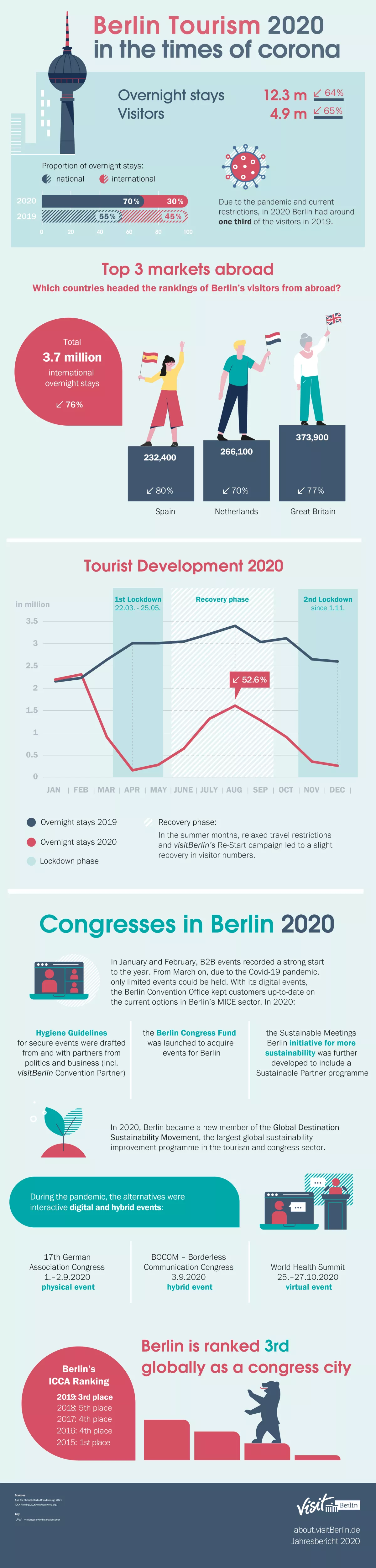 Infografik Berlin-Tourimus 2020