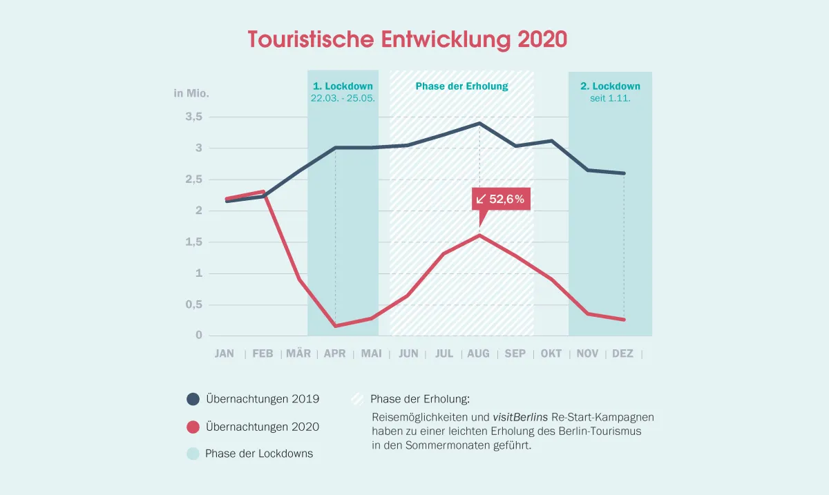 Berlin-Tourismus 2020