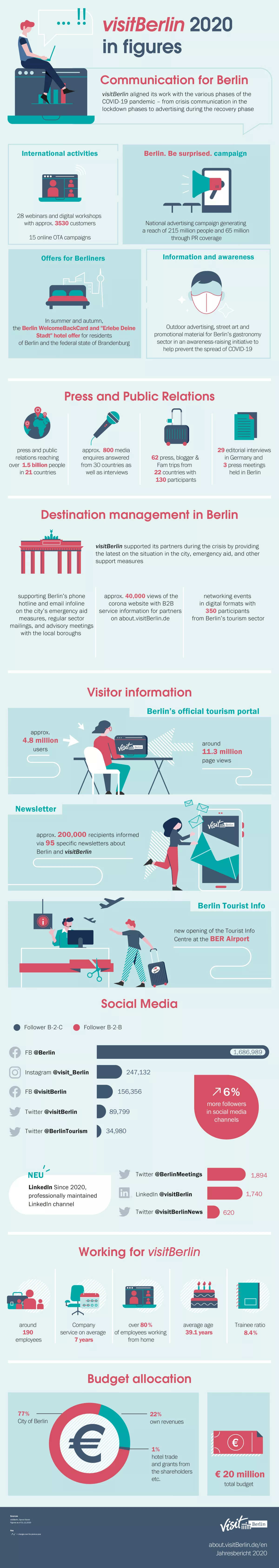 Infografik visitBerlin in Zahlen 2020