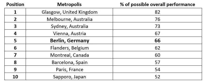 Die weltweit nachhaltigsten Metropolen