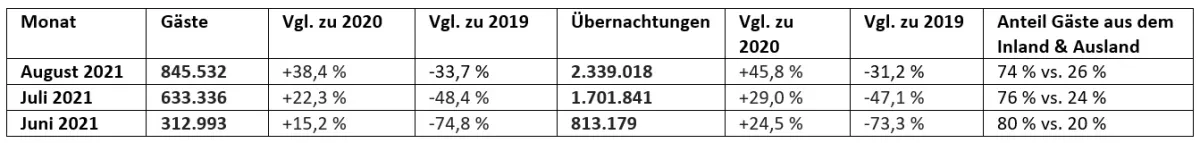 Sommer-Statistik