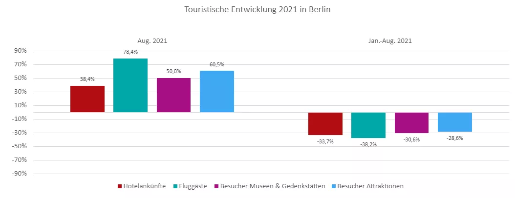 Touristische Entwicklung bis August 2021 in Berlin 