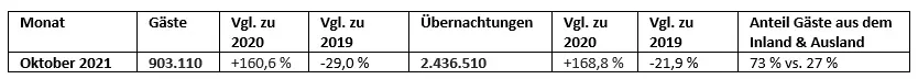 Tabelle zu Oktoberzahlen Berlin-Tourismus