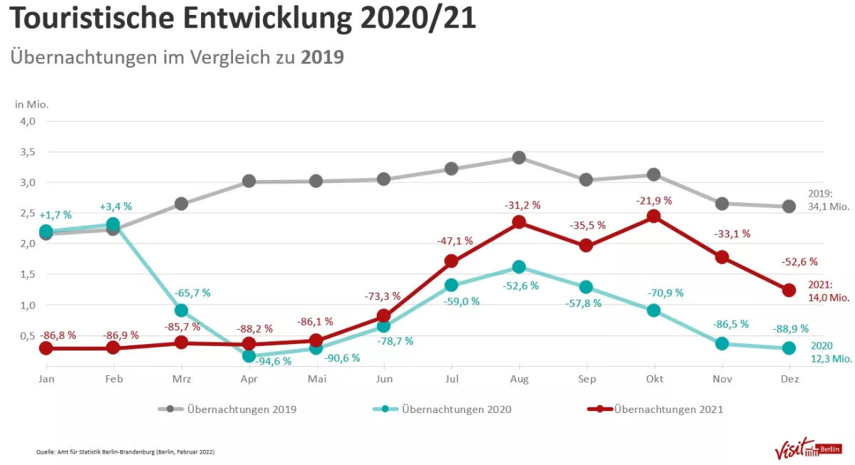 Touristische Entwicklung 2021