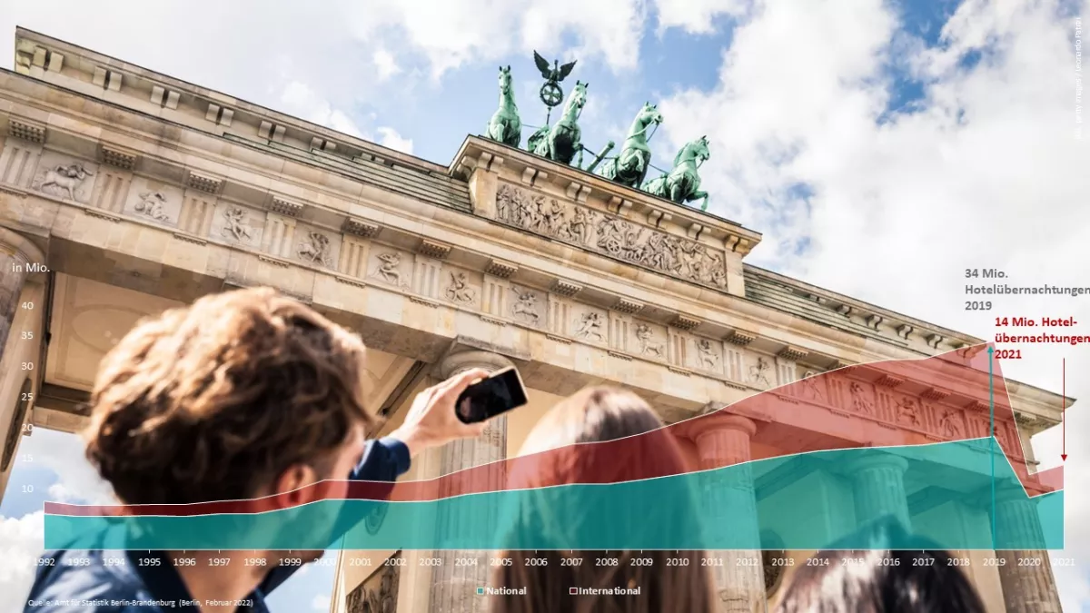 Tourismusentwicklung Berlins bis heute: Die Zahlen haben sich seit den 90er Jahren bis zur Corona-Krise verfünffacht. Tourismusentwicklung Berlins bis heute.jpg