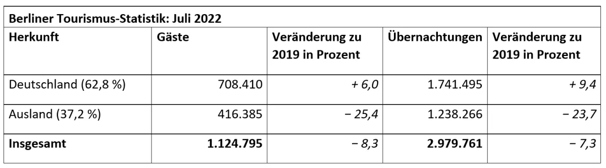 Berliner Tourismus-Statistik: Juli 2022