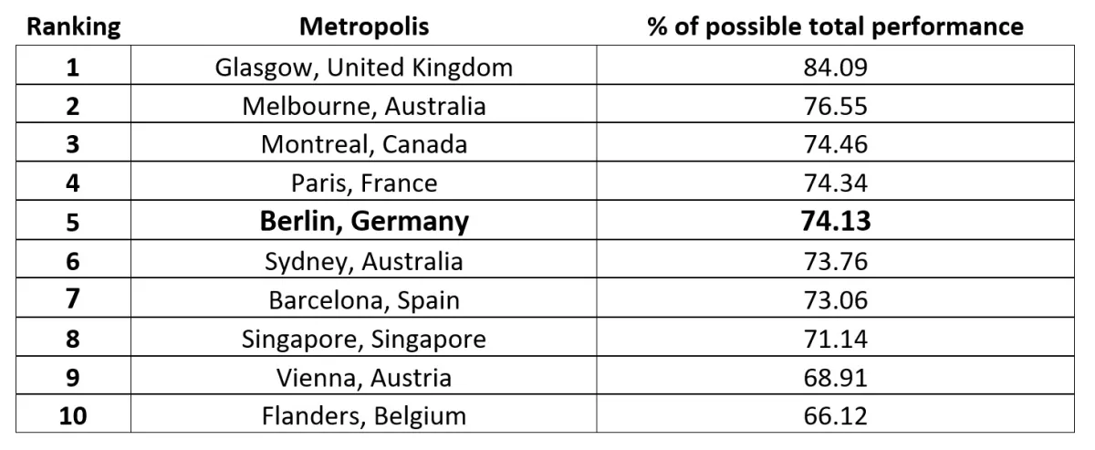 Nachhaltigkeitsindex: Die Top 10 der nachhaltigsten Metropolen weltweit