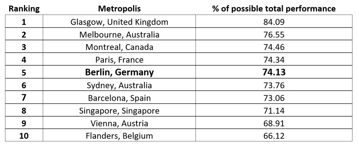 Nachhaltigkeitsindex: Die Top 10 der nachhaltigsten Metropolen weltweit