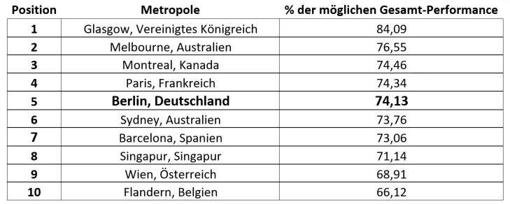Nachhaltigkeitsindex: Die Top 10 der nachhaltigsten Metropolen weltweit