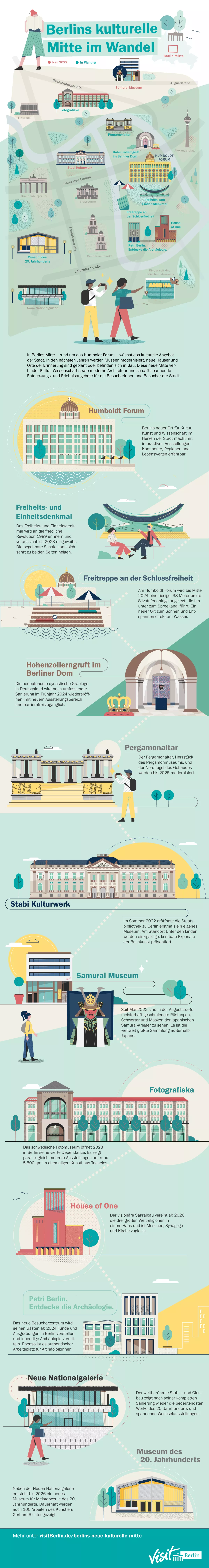 Infografik "Berlins kulturelle Mitte im Wandel" 2022