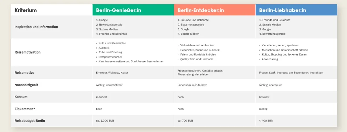 Berlins touristische Zielgruppen im Überblick