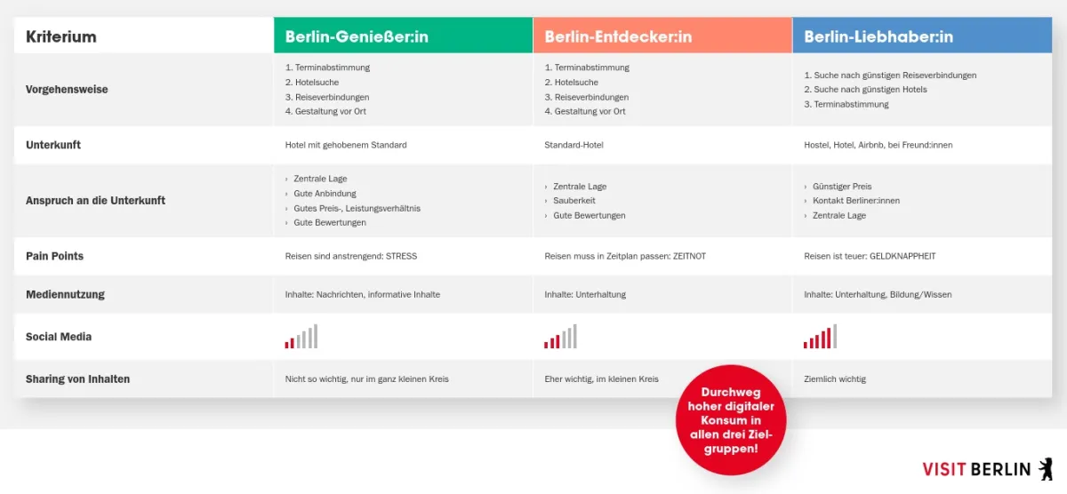 Berlins touristische Zielgruppen im Überblick