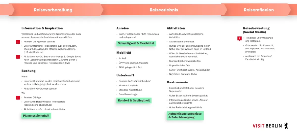 Berlin-Entdecker:in Customer Journey