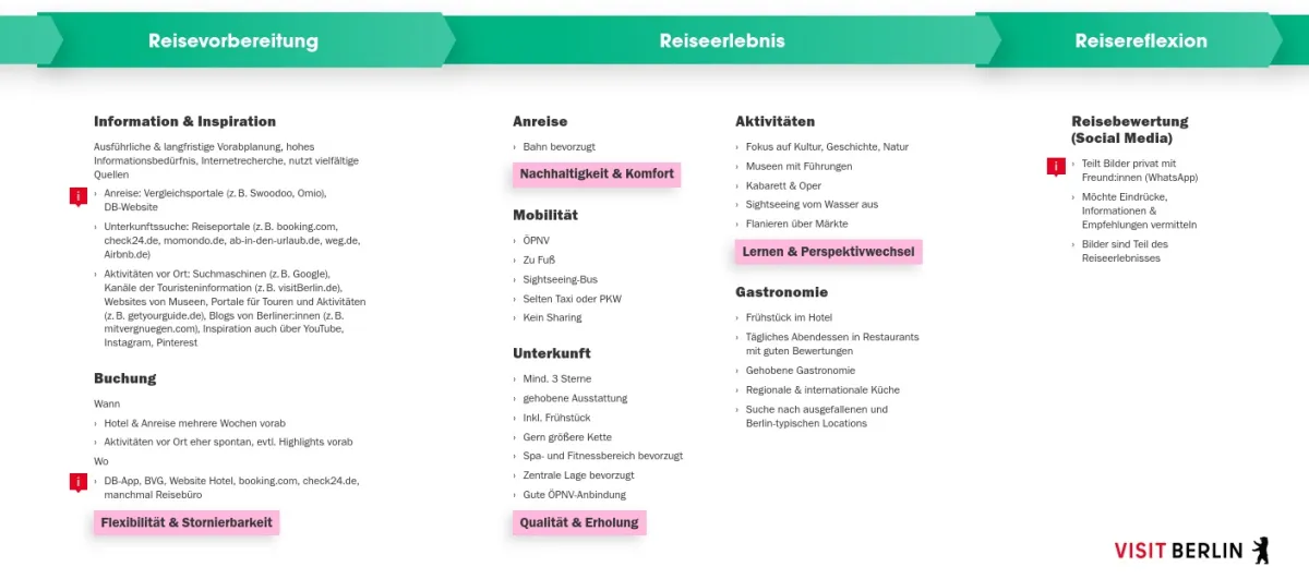 Berlin-Genießer:in Customer Journey