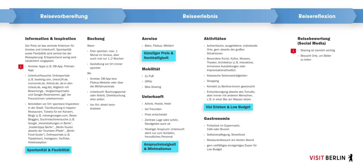 Berlin-Liebhaber Customer Journey