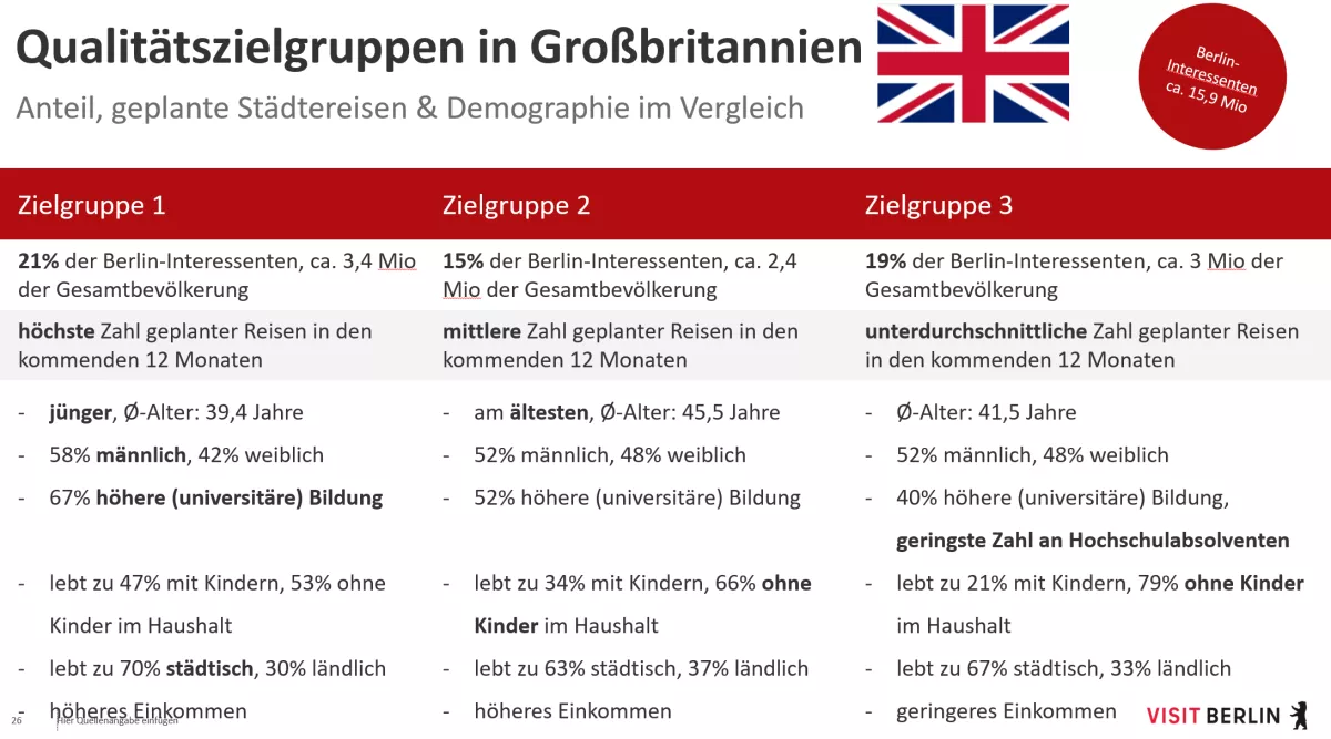 GB-Zielgruppen für Berlin