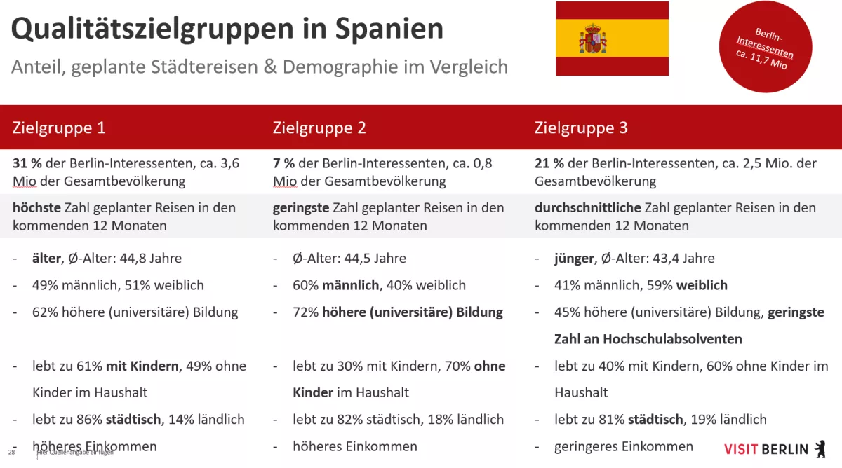 Spanische Zielgruppen für Berlin
