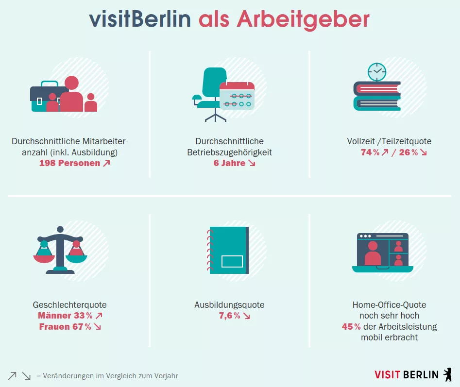 Infografik: visitBerlin als Arbeitgeber