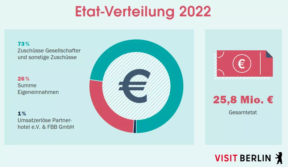 Infografik: Etat-Verteilung 2022