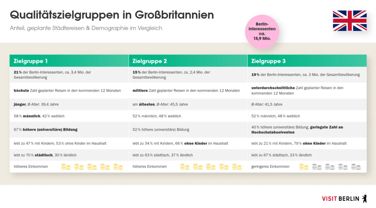 GB-Zielgruppen für Berlin