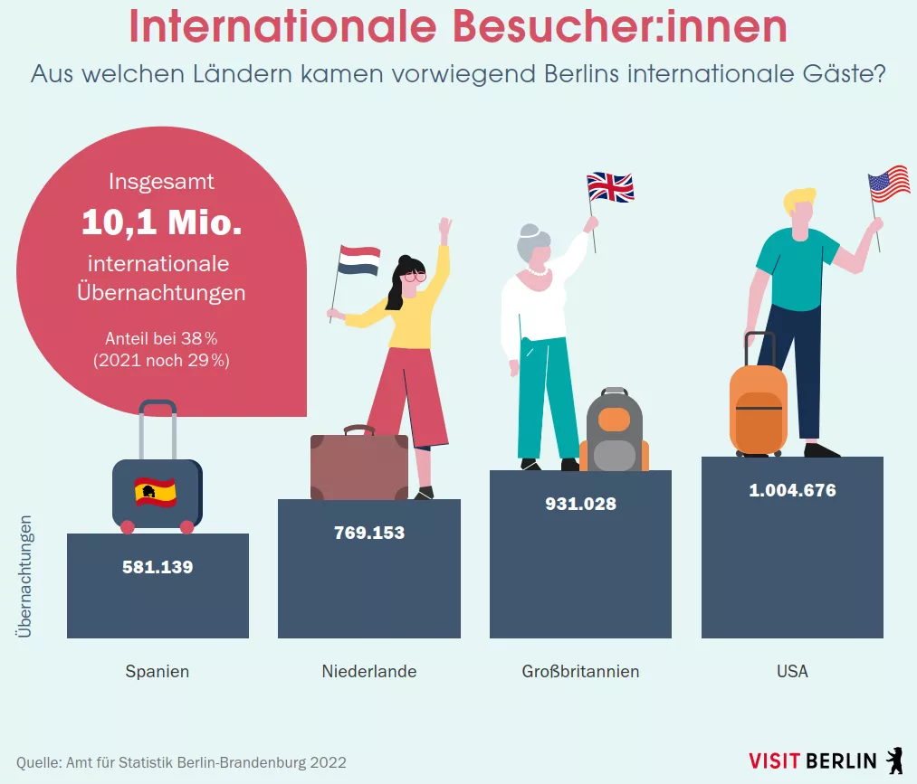 Infografik: internationale Berlin-Gäste