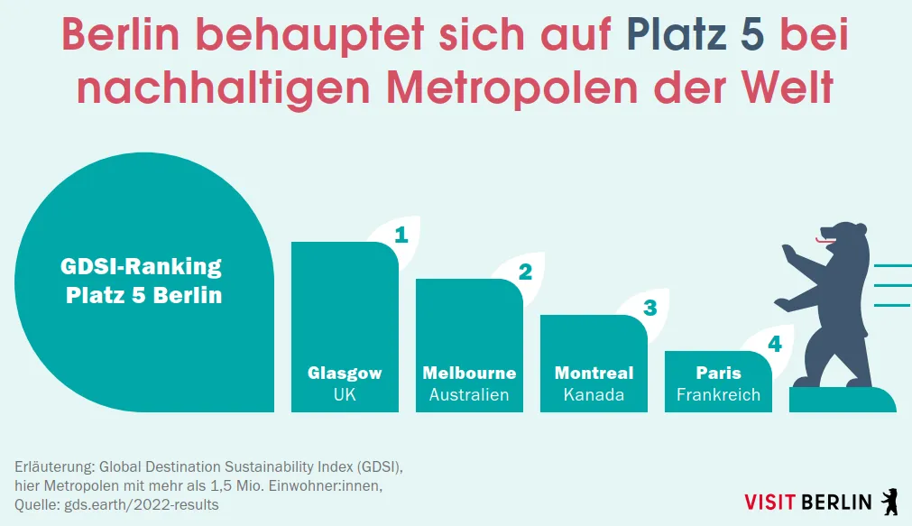 Infografik:  Berlin auf Platz 5 der nachhaltigsten Metropolen
