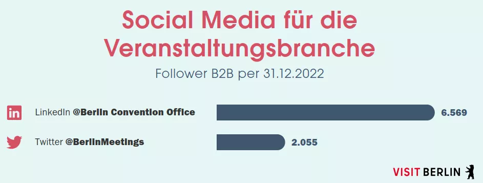 Social-Media-Kanäle des BCO